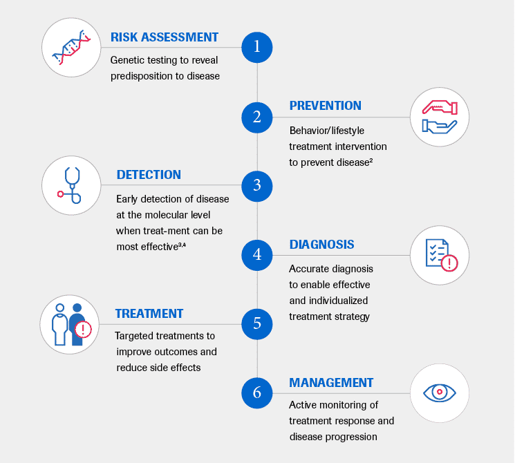 personalized care values